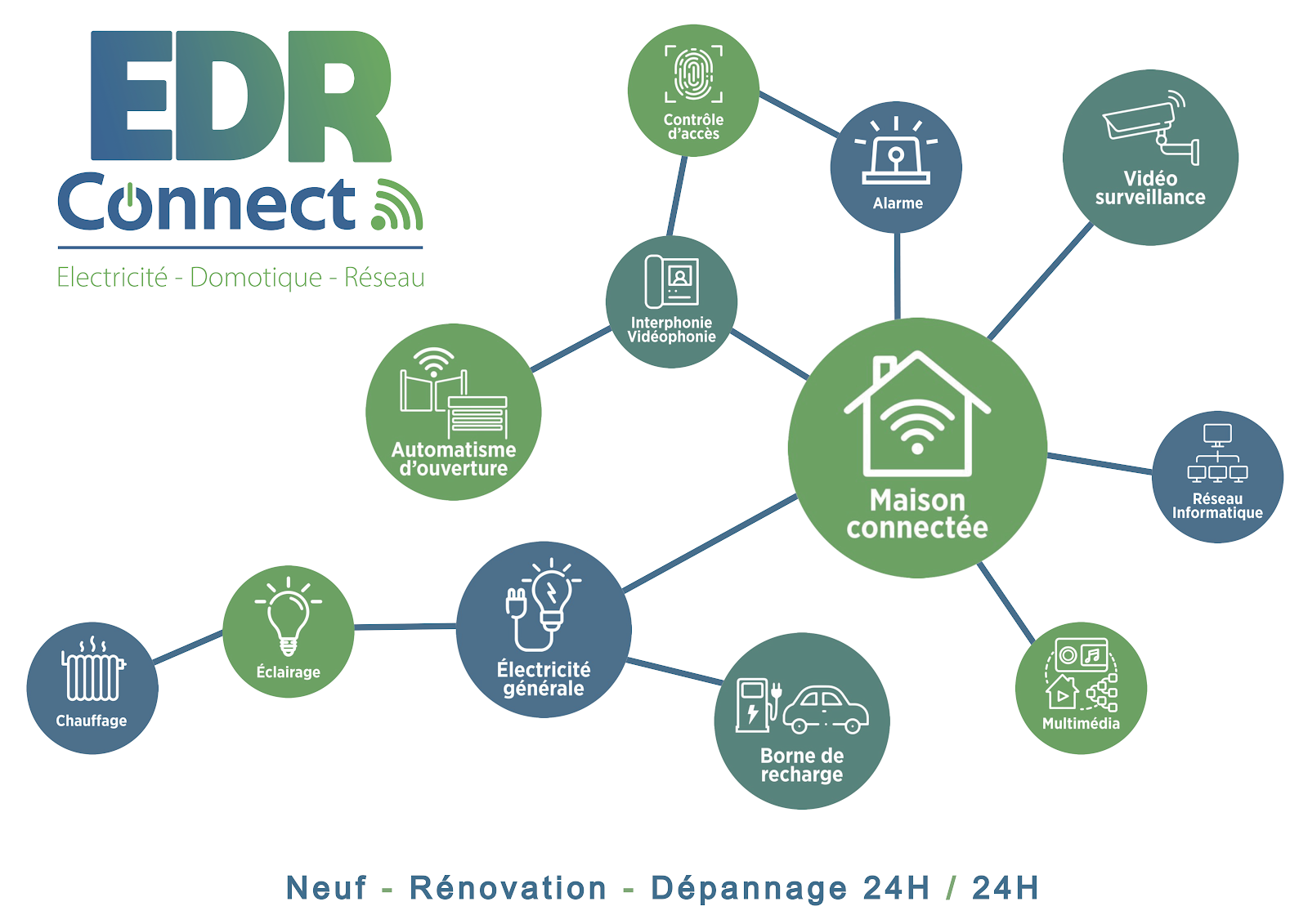 EDR'Connect